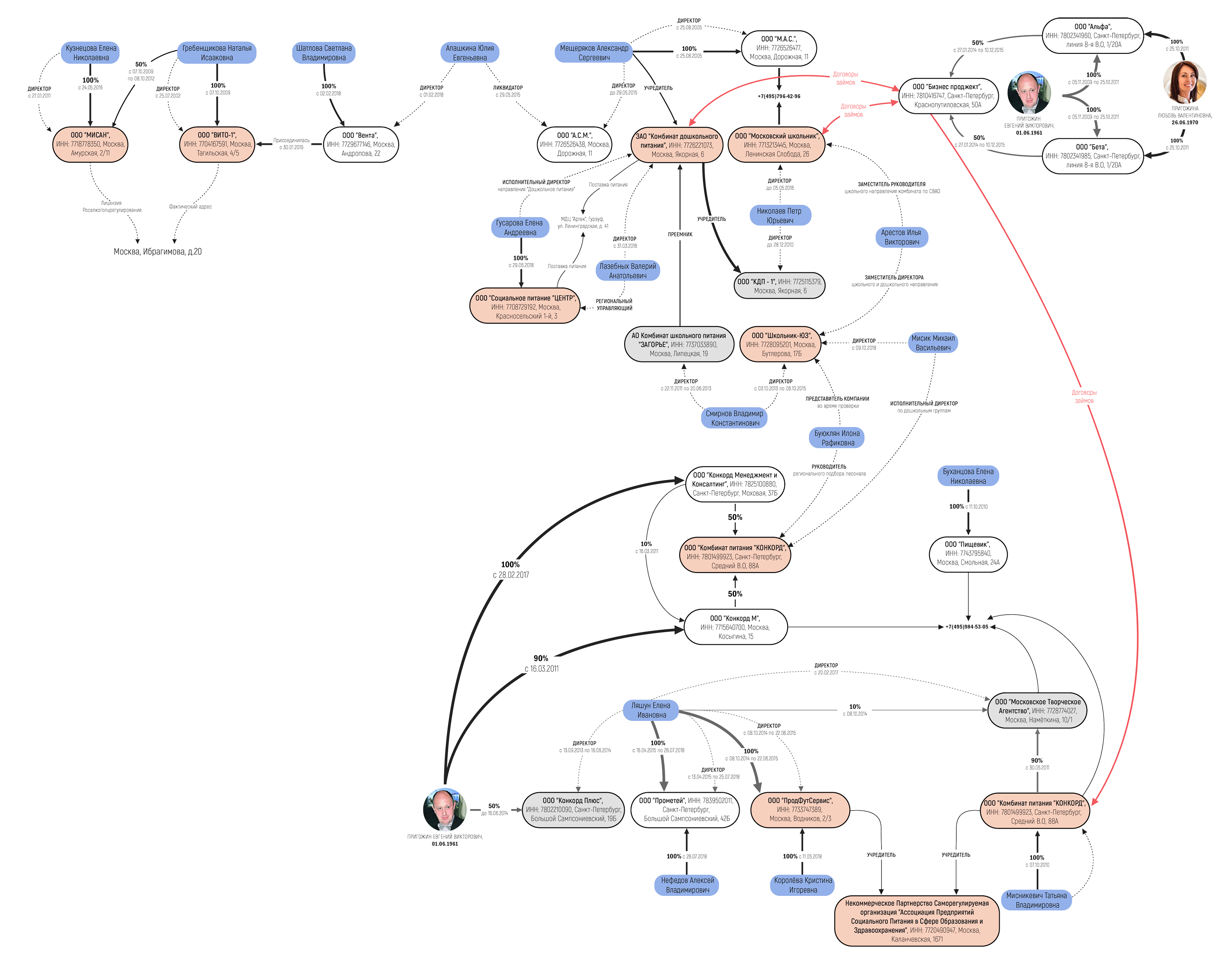 Схема связей компаний, обслуживающих рынок московского школьного и дошкольного питания. Оранжевый цвет — компании, входящие в некоммерческое объединение; серый цвет — ликвидированные организации
